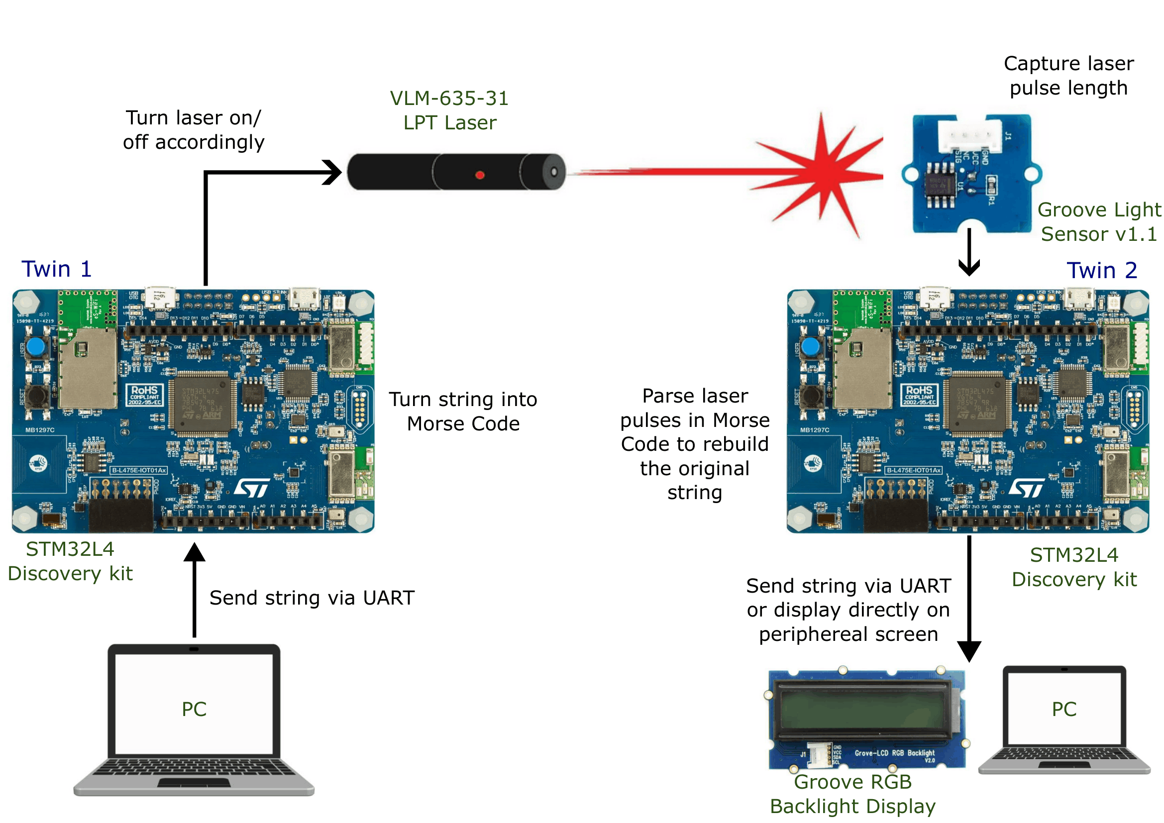 MicroTwins optical link between two microcontrollers